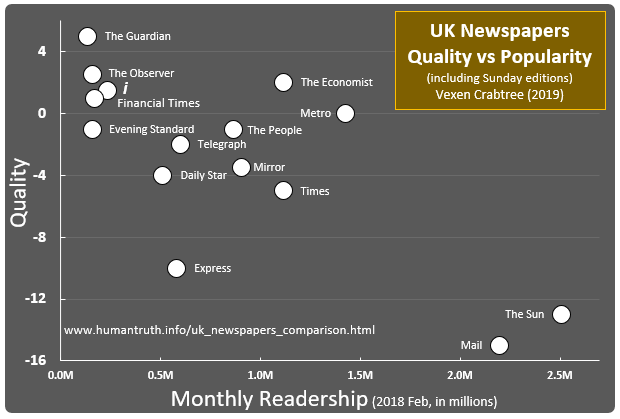 Most Reliable News Sources Chart