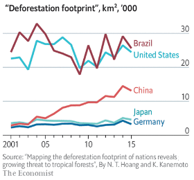 Chart of deforestation footprint of Brazil, US, China, Japan and Germany