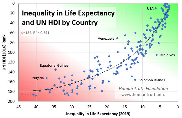 Chart of Inequality in Life Expectancy and UN HDI by Country shows strong negative correlation