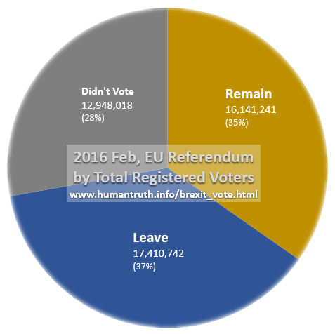 UK Brexit statistics, one third voted Remain, one third voted Leave