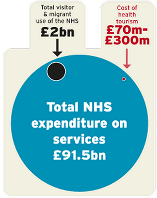 Health tourism is only 0.3% of the NHS budget