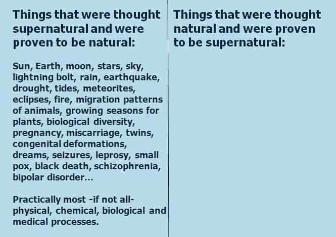Many things were once thought to be supernatural and are now known to be natural. Nothing was once known to be natural, but since proved to be supernatural