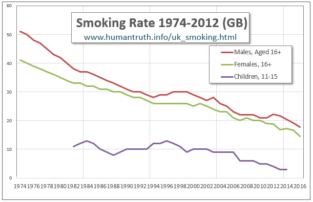 UK smoking rates have declined from 50% in 1974 to 16% in 2016