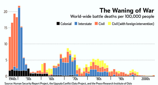 World-wide battle deaths per 100,000 people